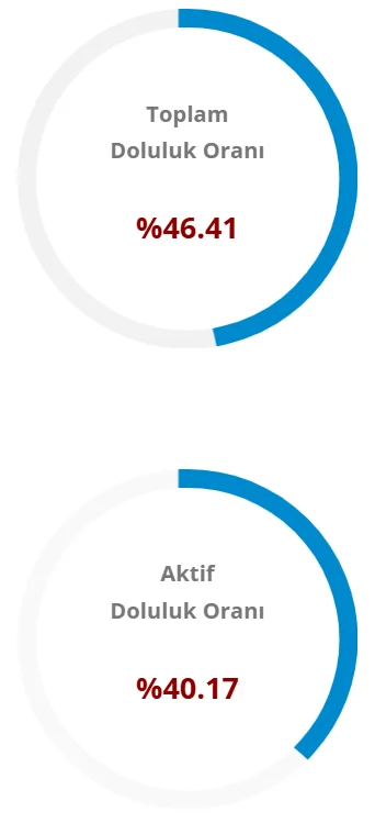 aski-duyurdu-ankara-daki-barajlarin-doluluk-oraninda-son-durum