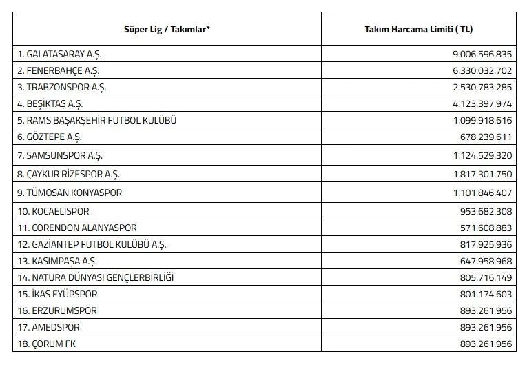 52faaae2-son-dakika-super-ligde-harcama-butceleri-belli-oldu-galatasaray-fenerbahce-ve-besiktasin-butcesi-ne-kadar