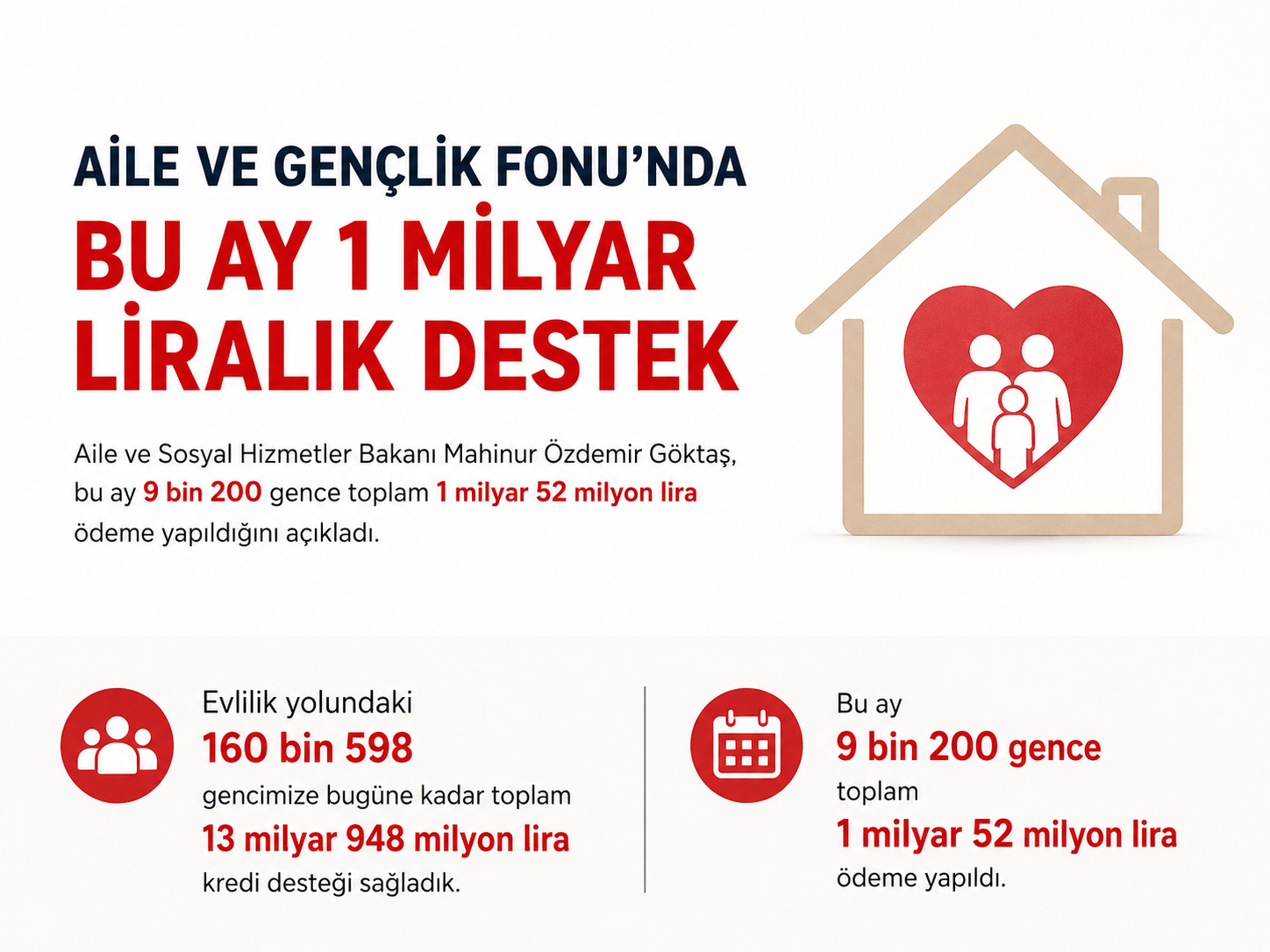 Aile ve Gençlik Fonu'nda bu ay 1 milyar liralık destek