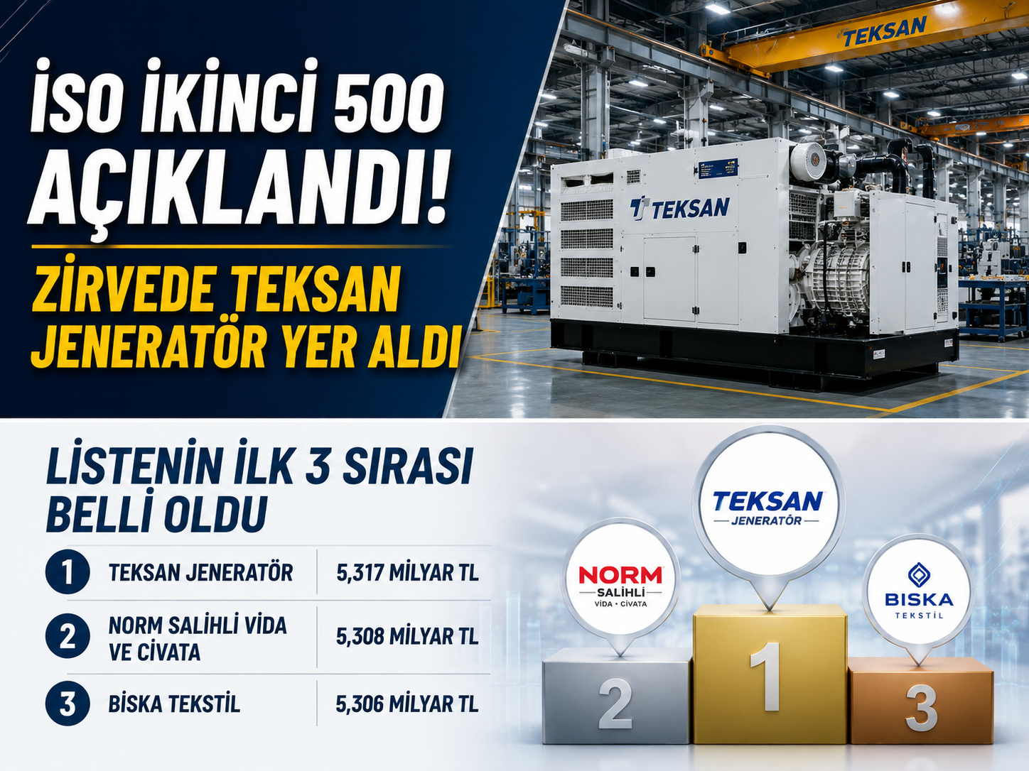 İSO İkinci 500 açıklandı! Zirvede Teksan Jeneratör yer aldı