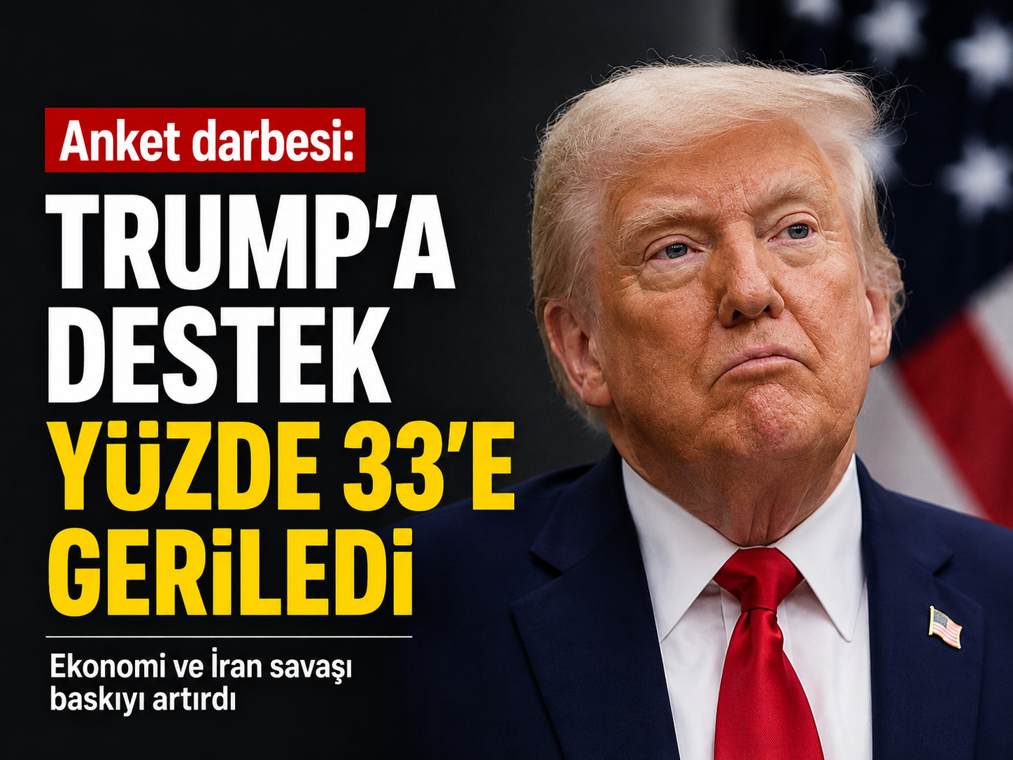 Trump’a anket darbesi: Destek yüzde 33’e geriledi