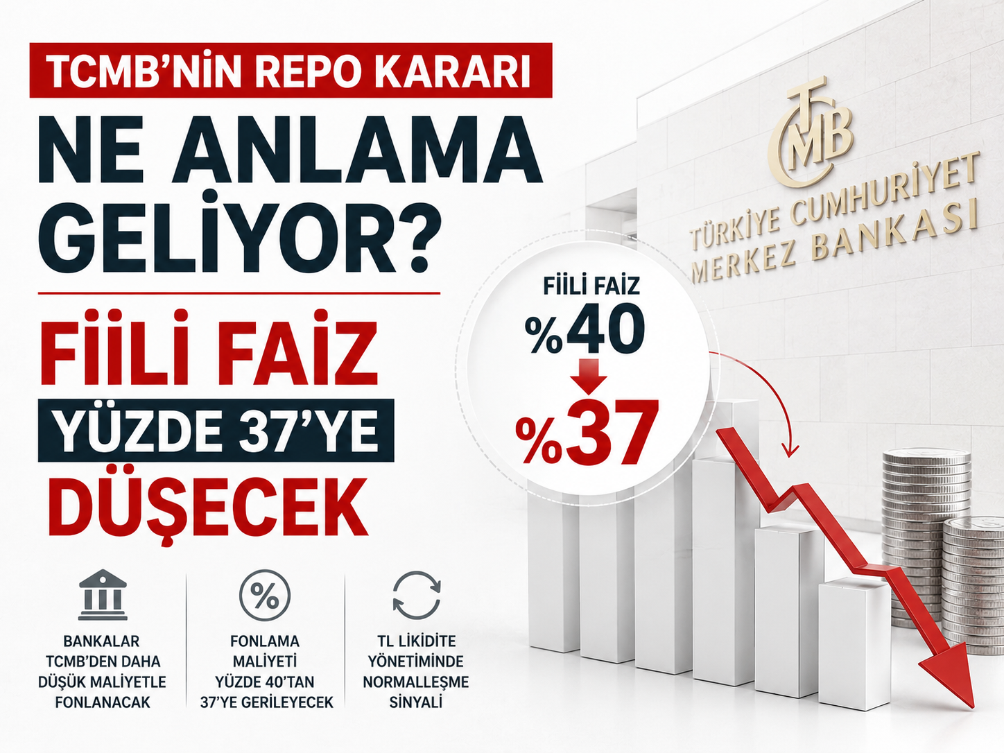TCMB’nin repo kararı ne anlama geliyor? Fiili faiz yüzde 37’ye düşecek