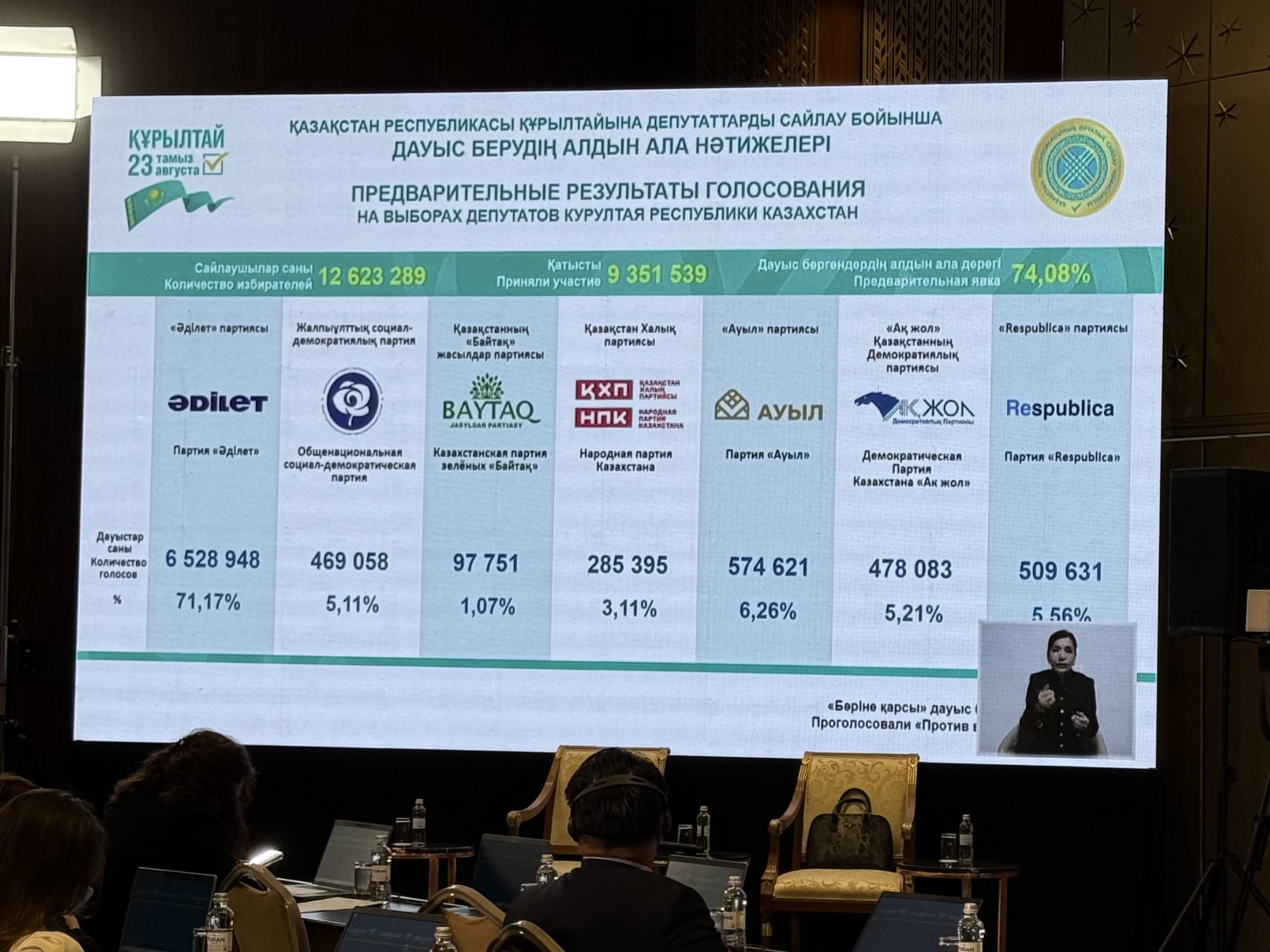 Kazakistan'daki tarihi seçimde sonuçlar netleşti