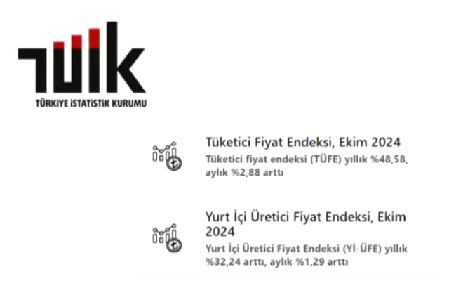 TÜİK EKİM AYI RAPORLARI! Tüketici fiyat endeksi (TÜFE) oranı kaç oldu? 2024 aylık enflasyon oranı kaç oldu?